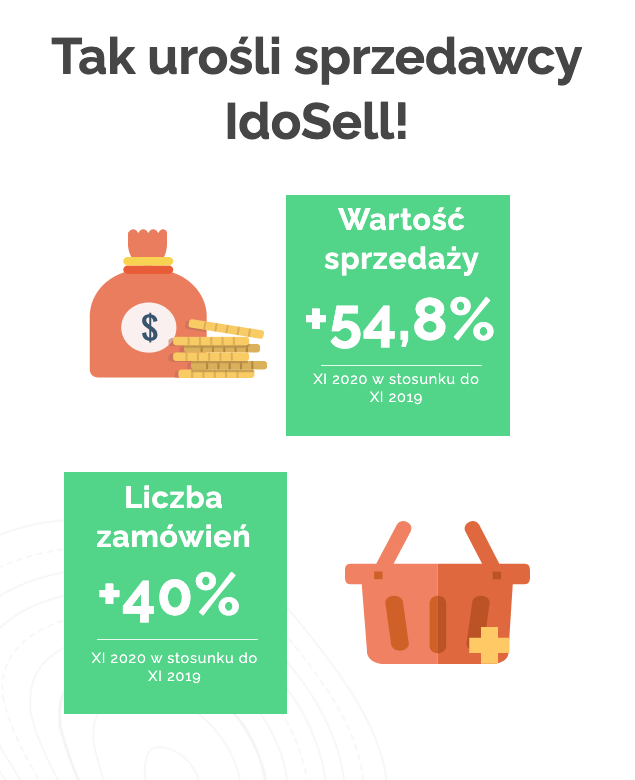 Rekordowy listopad w sklepach IdoSell! GMV wyniosło ponad 1,2 mld zł